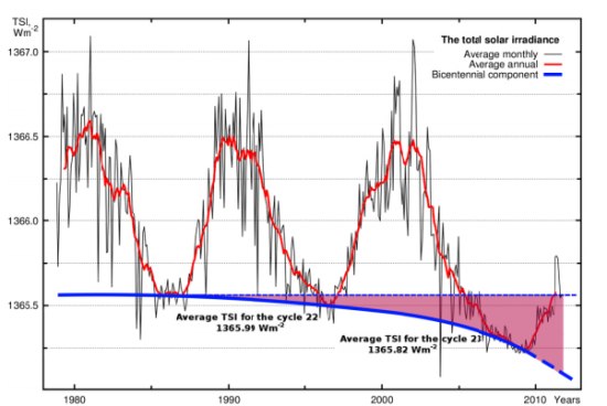 Era glaciale grafico