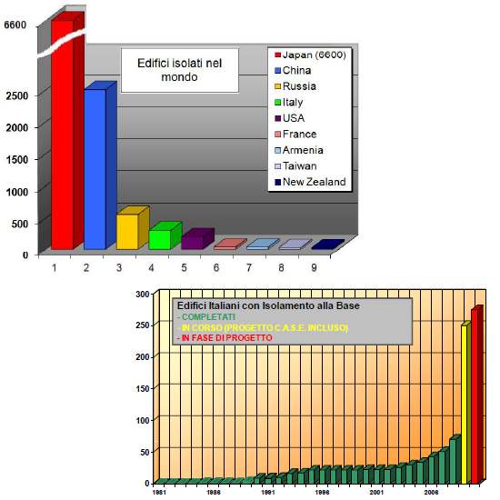 prevedere i terremoti Isolamento sismico grafici